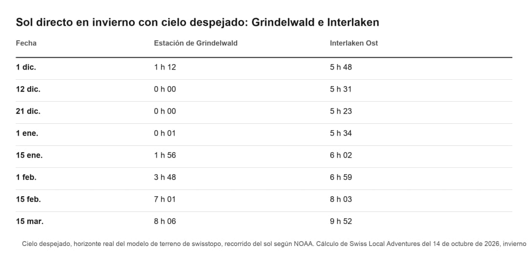 Tabla de horas de sol directo en invierno en Grindelwald e Interlaken en un día despejado, de diciembre a marzo
