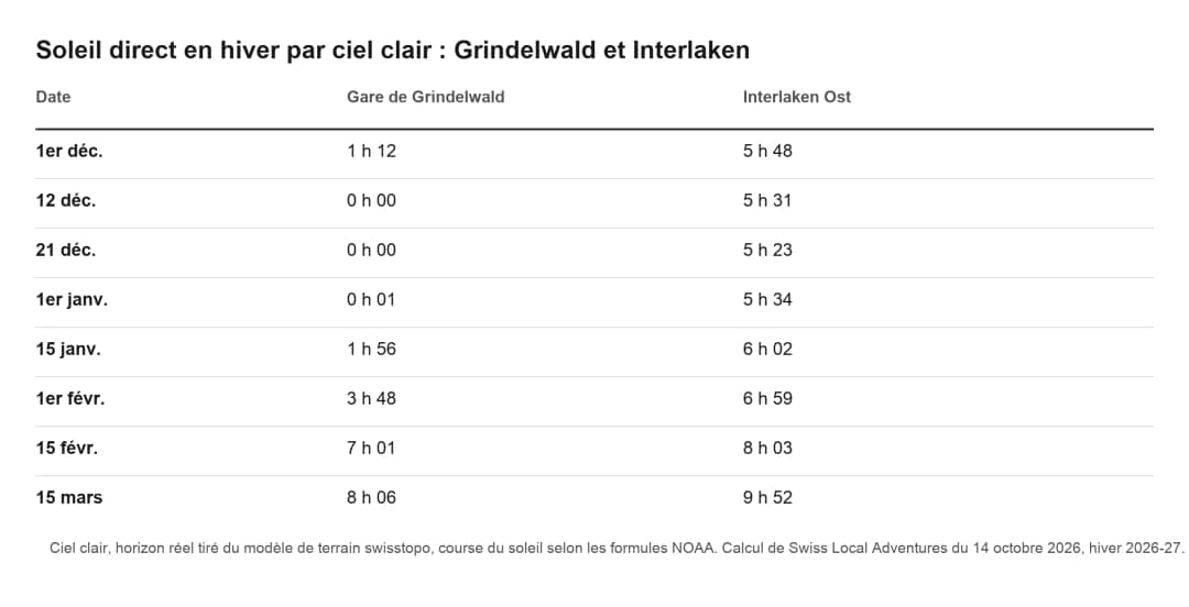 Tableau comparant le soleil direct en hiver à Grindelwald et à Interlaken par ciel dégagé, décembre à mars