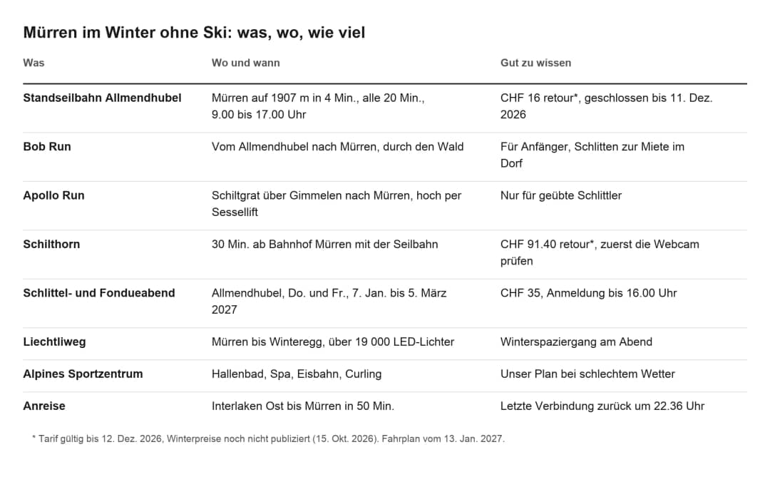 Tabelle mit Winteraktivitäten in Mürren ohne Ski, mit Orten, Öffnungszeiten, Preisen und dem letzten Zug zurück