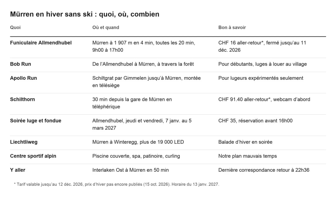 Tableau des activités à Mürren en hiver sans skis, avec lieux, horaires, prix et dernier train du retour