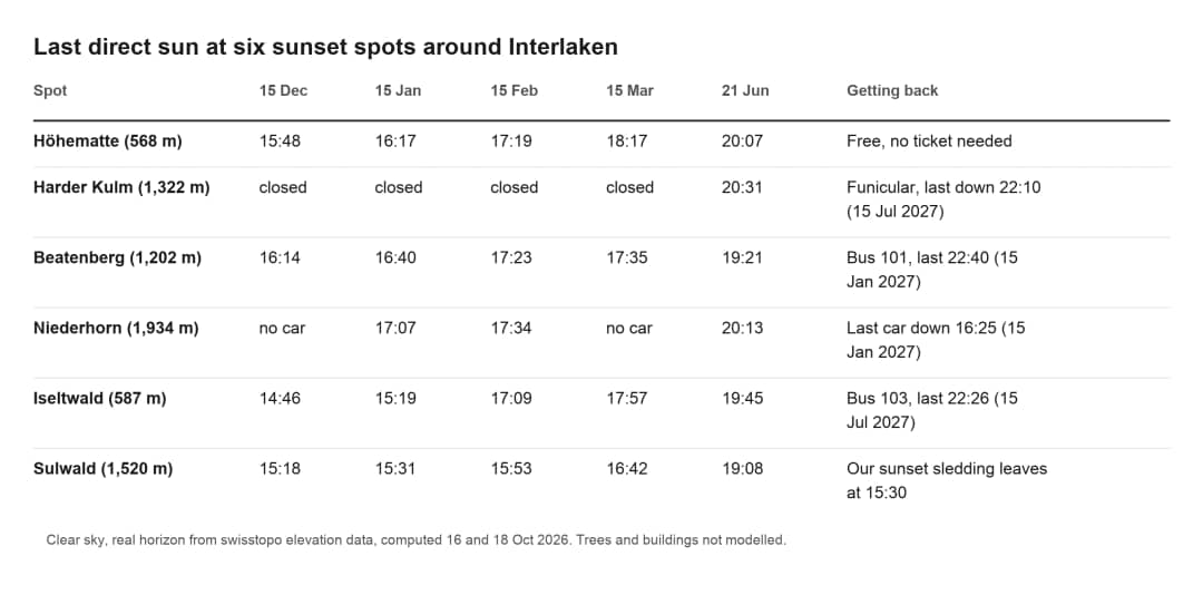 Table of the last direct sunlight at six sunset spots around Interlaken by month, with the way back after dark