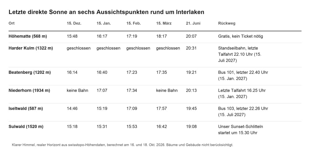 Tabelle zum letzten direkten Sonnenlicht an sechs Orten um Interlaken je Monat, mit Rückweg im Dunkeln