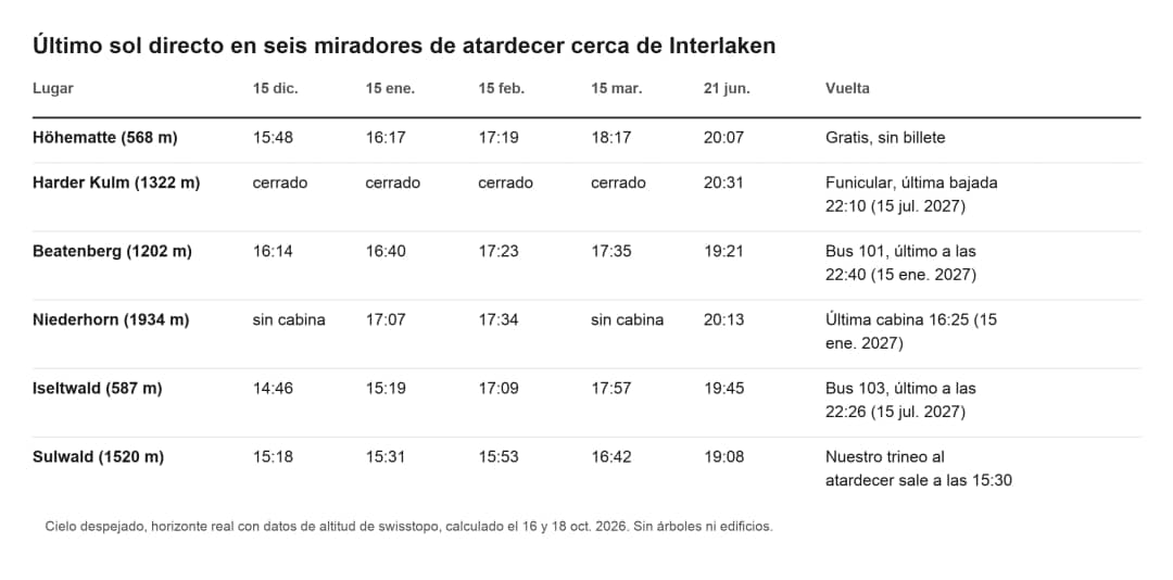 Tabla de la última luz directa en seis miradores de Interlaken por mes, con la vuelta tras el anochecer