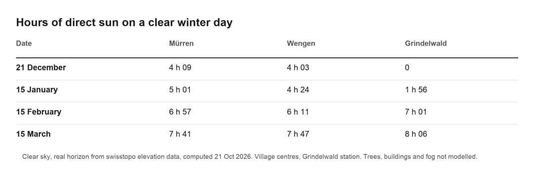 Table of direct winter sunshine in Mürren, Wengen and Grindelwald from December to March, with first and last sun