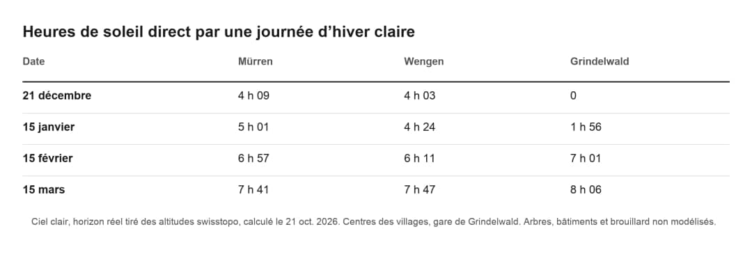 Tableau du soleil direct en hiver à Mürren, Wengen et Grindelwald de décembre à mars, avec premier et dernier rayon