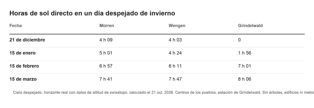 Tabla del sol directo en Mürren, Wengen y Grindelwald de diciembre a marzo, con el primer y el último rayo