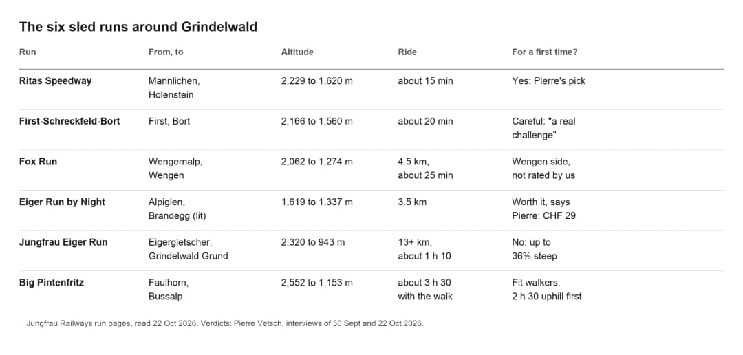 Table comparing the six sled runs around Grindelwald by start, finish, altitude, ride time and first-timer verdict