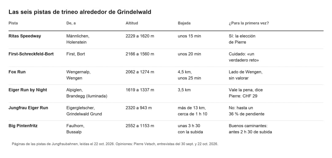 Tabla de las seis pistas de trineo de Grindelwald: salida, llegada, altitud, duración y veredicto para novatos