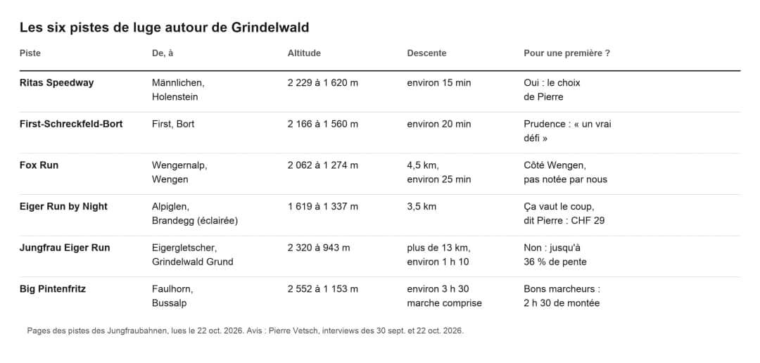 Tableau comparant les six pistes de luge de Grindelwald : départ, arrivée, altitude, durée, verdict débutant