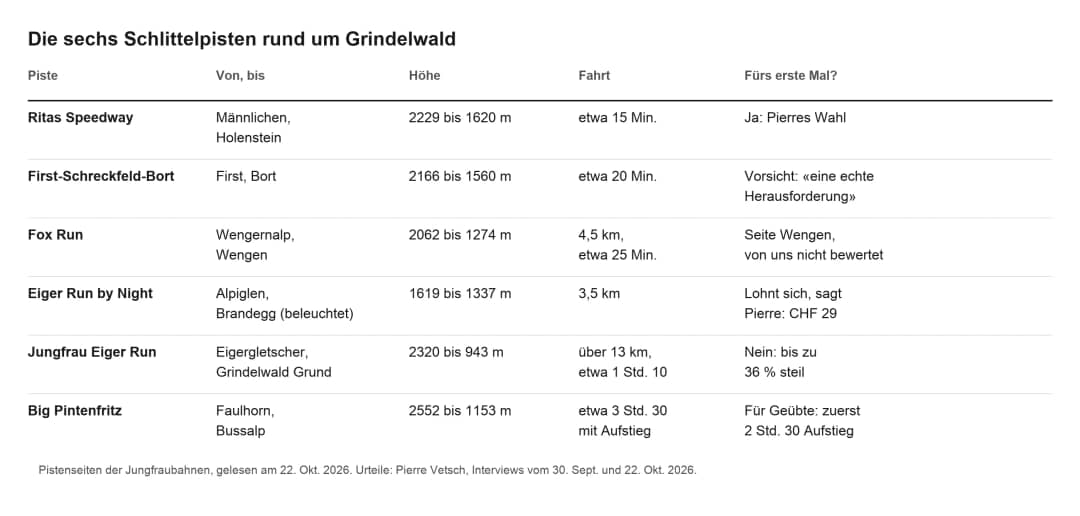 Tabelle mit den sechs Schlittelpisten rund um Grindelwald: Start, Ziel, Höhe, Fahrzeit und Urteil für Anfänger