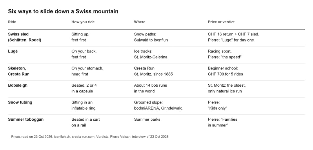 Comparison table of six Swiss sliding rides by riding position, where you find them and our verdict