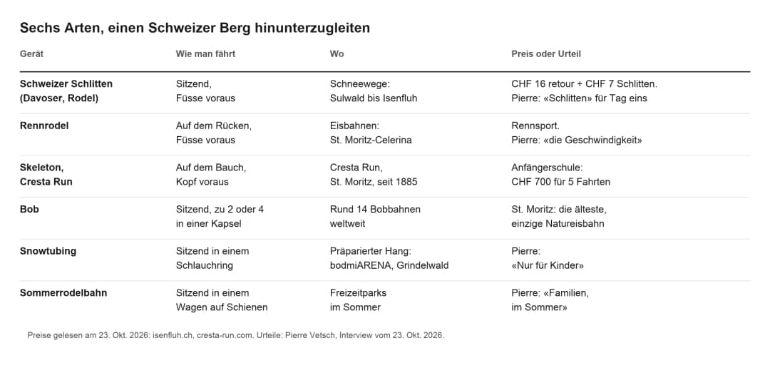 Vergleichstabelle von sechs Schweizer Gleitfahrten nach Fahrposition, Fundort und unserem Urteil dazu