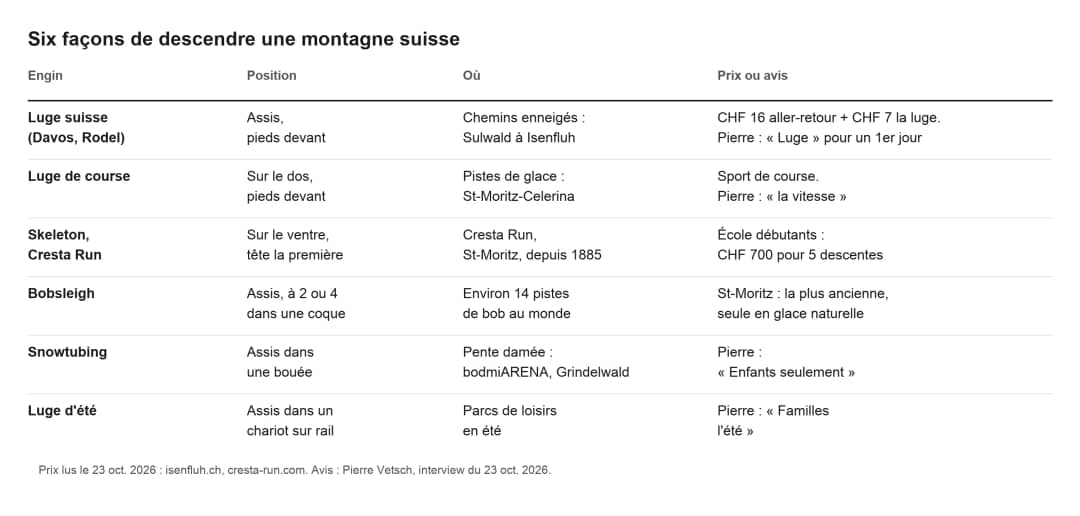 Tableau comparatif de six descentes suisses selon la position, le lieu où les trouver et notre verdict