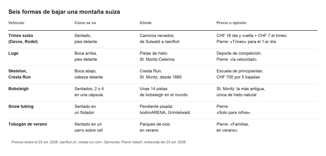 Cuadro comparativo de seis bajadas suizas según la posición, dónde encontrarlas y nuestra opinión final
