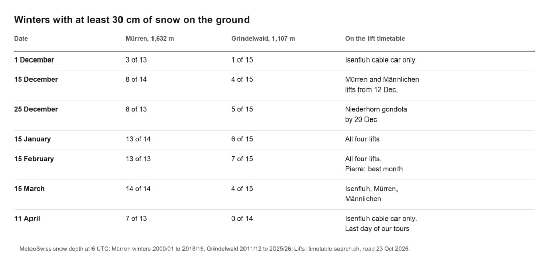 Table of winters with at least 30 cm of snow at Mürren and Grindelwald on seven dates, with the lifts running