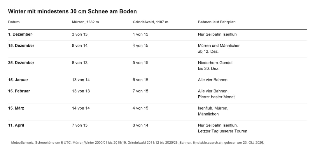 Tabelle der Winter mit mindestens 30 cm Schnee in Mürren und Grindelwald an sieben Daten, mit Bahnen