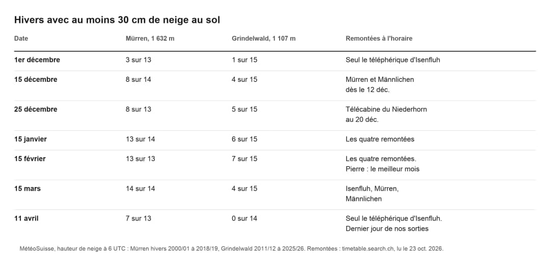 Tableau des hivers avec 30 cm de neige à Mürren et Grindelwald à sept dates, avec les remontées en service