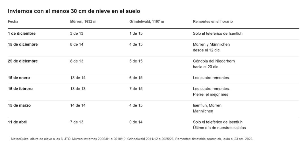 Tabla de inviernos con 30 cm de nieve o más en Mürren y Grindelwald en siete fechas, con los remontes abiertos