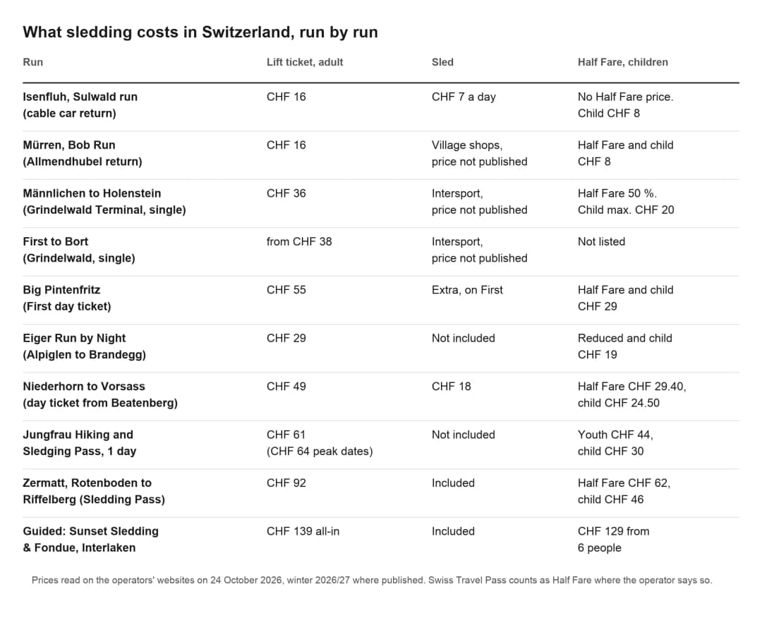 Table of sledding prices in Switzerland run by run: lift ticket, sled rental, Half Fare and children, 2026/27