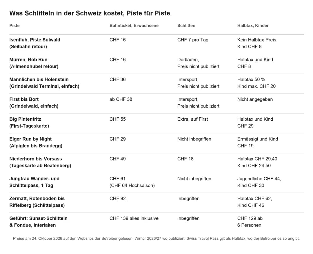 Tabelle der Schlittelpreise in der Schweiz Piste für Piste: Bahnticket, Schlittenmiete, Halbtax und Kinder, 2026/27