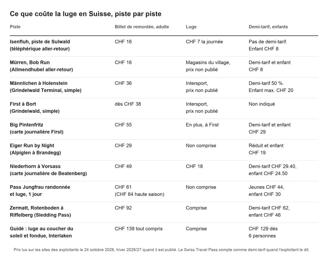 Tableau des prix de la luge en Suisse piste par piste : billet de remontée, location de luge, demi-tarif et enfants, 2026/27