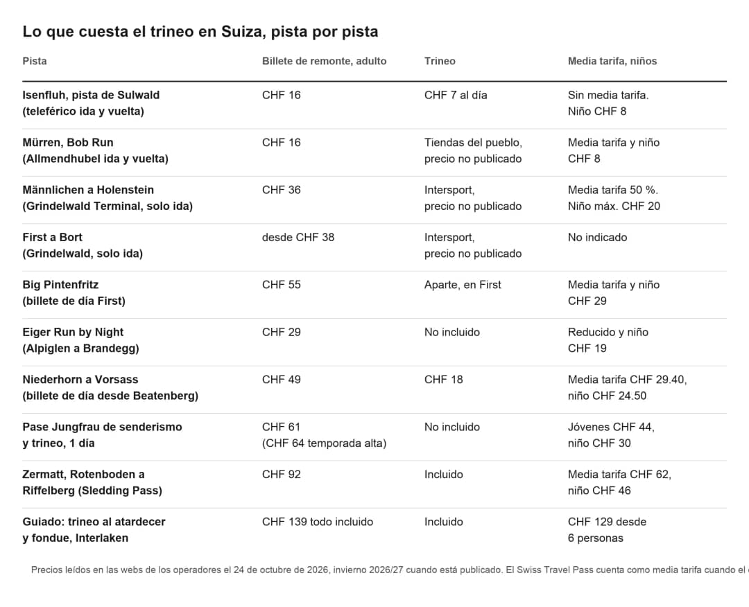 Tabla de precios del trineo en Suiza pista por pista: billete de remonte, alquiler del trineo, media tarifa y niños, 2026/27