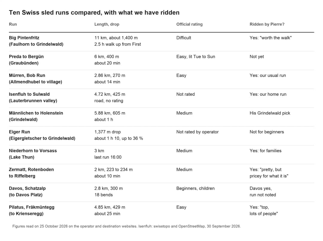 Table comparing ten Swiss sled runs by length, drop, official rating and whether our guide has ridden them