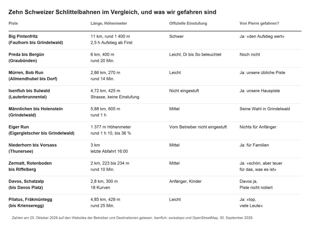 Tabelle mit zehn Schweizer Schlittelbahnen nach Länge, Gefälle, Einstufung und Fahrerfahrung des Guides