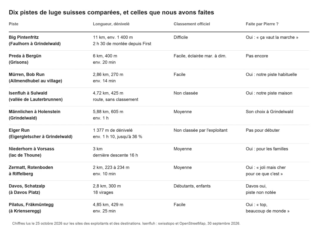 Tableau comparant dix pistes de luge suisses par longueur, dénivelé, difficulté et passage de notre guide