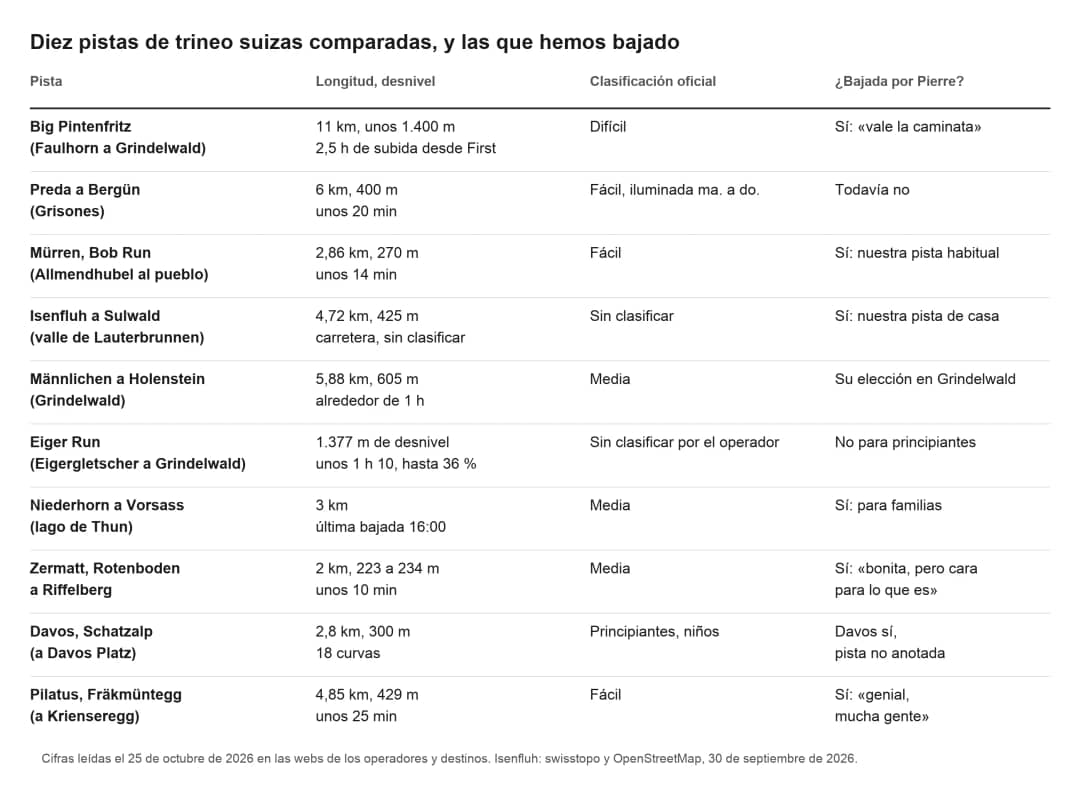 Tabla de diez pistas de trineo suizas por longitud, desnivel, valoración oficial y si nuestro guía las bajó