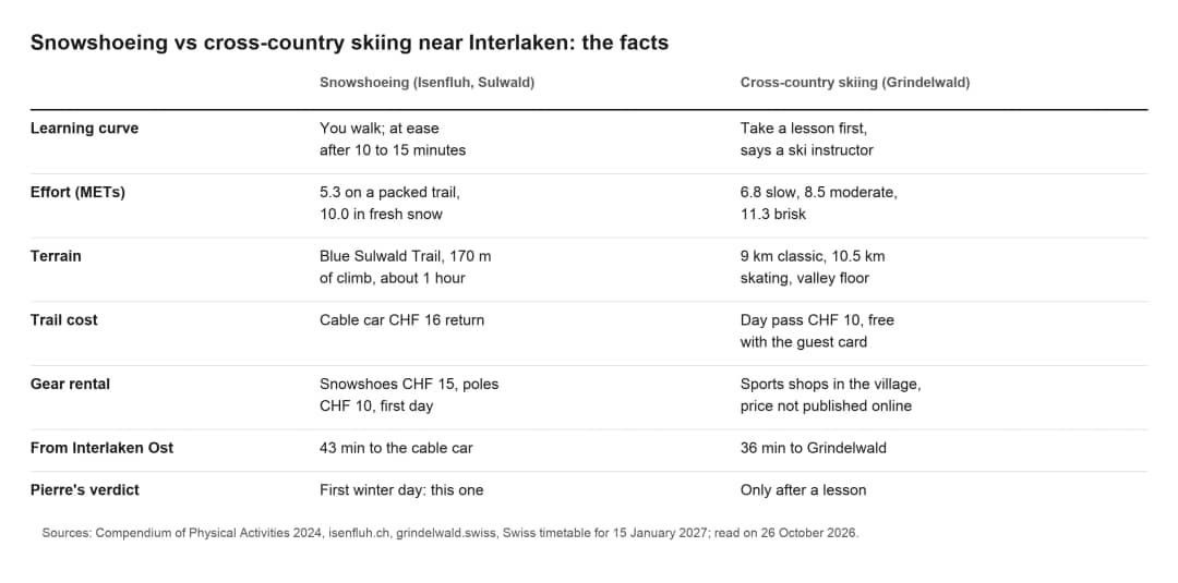 Table comparing snowshoeing at Isenfluh and cross-country skiing in Grindelwald: effort, terrain, cost and travel time