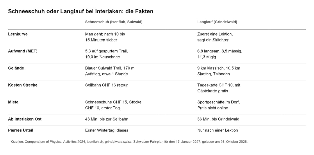 Tabelle: Schneeschuhwandern in Isenfluh und Langlauf in Grindelwald im Vergleich, mit Aufwand, Gelände, Kosten und Anreisezeit