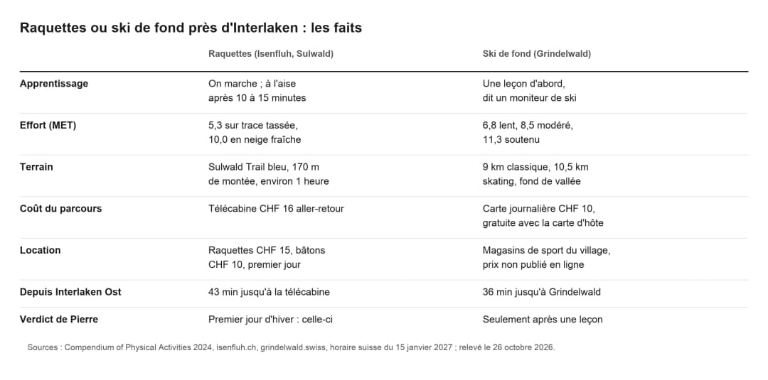 Tableau comparant la raquette à Isenfluh et le ski de fond à Grindelwald : effort, terrain, coût et temps de trajet