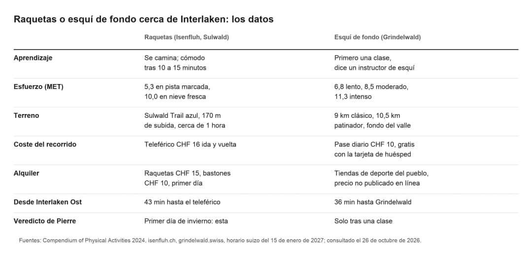 Tabla que compara las raquetas en Isenfluh y el esquí de fondo en Grindelwald: esfuerzo, terreno, coste y tiempo de trayecto
