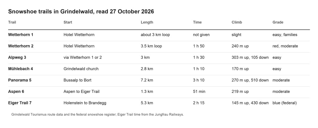 Snowshoe trails in Grindelwald compared: start, length, time, climb and grade, read 27 October 2026
