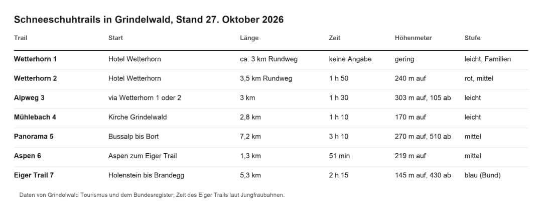 Schneeschuhtrails Grindelwald im Vergleich: Start, Länge, Zeit, Aufstieg, Farbe, Stand 27. Oktober 2026