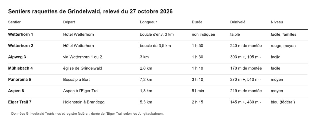Sentiers raquettes de Grindelwald comparés : départ, longueur, durée, dénivelé et niveau, au 27 octobre 2026