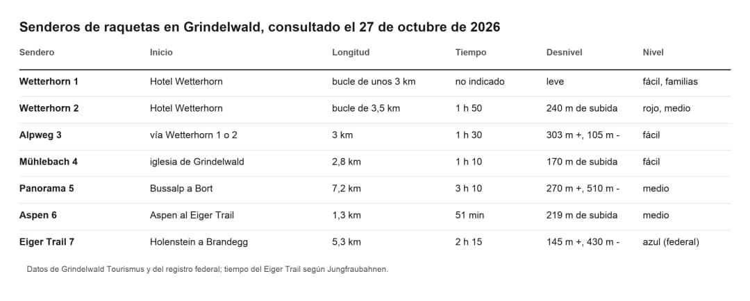 Comparativa de las rutas de raquetas de Grindelwald: salida, distancia, tiempo, desnivel y grado