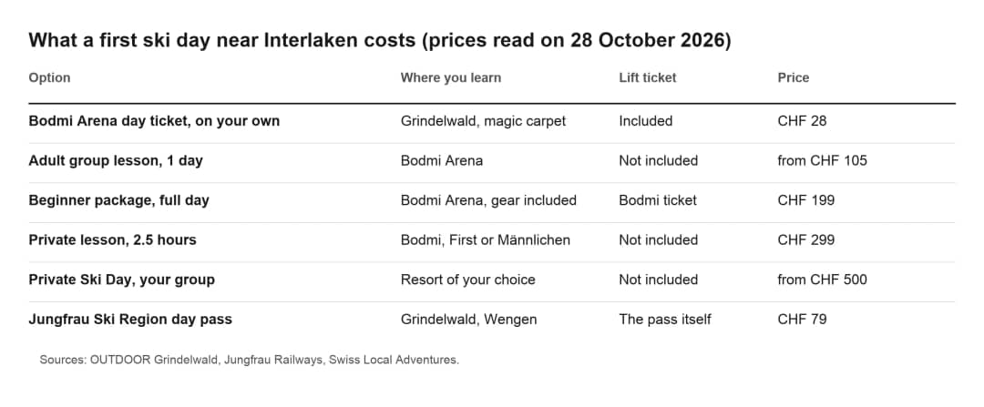 Table: first ski day costs near Interlaken, Bodmi ticket CHF 28, lesson from CHF 105, package CHF 199