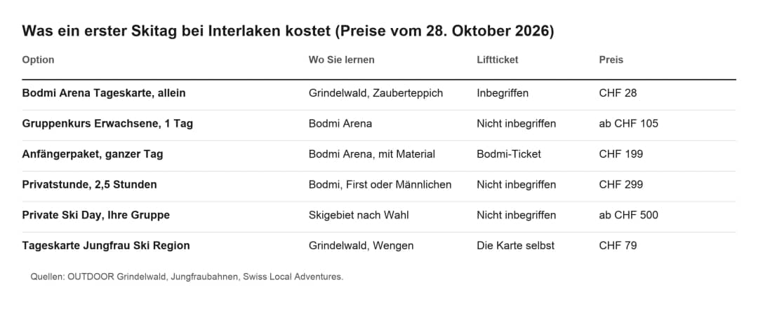 Tabelle: Kosten für den ersten Skitag bei Interlaken, Bodmi-Ticket CHF 28, Kurs ab CHF 105, Paket CHF 199