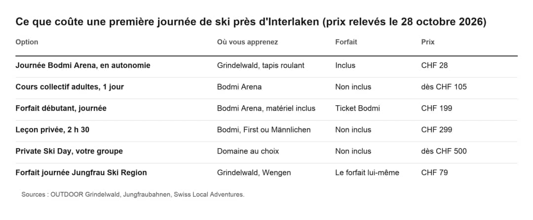 Tableau : coûts d'une première journée de ski près d'Interlaken, billet Bodmi CHF 28, cours dès CHF 105, forfait CHF 199