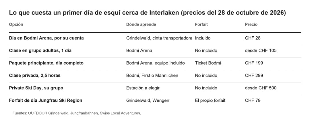 Tabla: costes de un primer día de esquí cerca de Interlaken, billete Bodmi CHF 28, clase desde CHF 105, paquete CHF 199