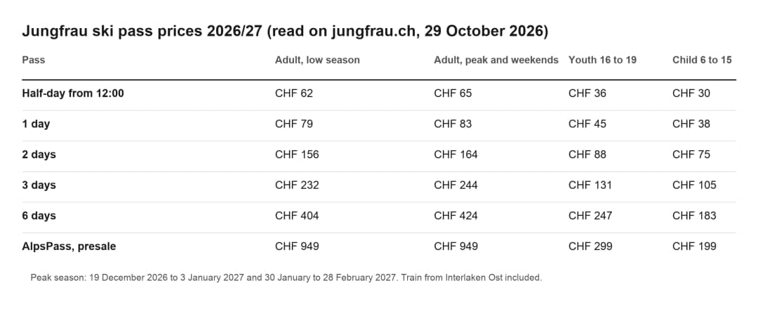 Table: Jungfrau ski pass prices 2026-27, day CHF 79 or 83, half-day 62, two days 156, six days 404
