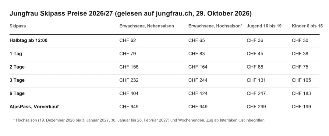 Tabelle der Jungfrau Skipass Preise 2026-27: Tag CHF 79 oder 83, Halbtag 62, zwei Tage 156, sechs Tage 404
