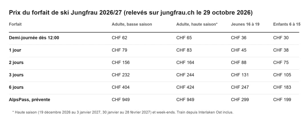 Tableau : prix forfait de ski Jungfrau 2026-27, jour CHF 79 ou 83, demi-jour 62, deux jours 156, six 404
