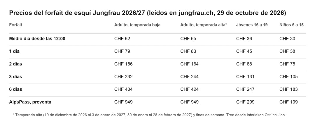 Precios del forfait 2026-27 en la Jungfrau: día CHF 79 u 83, medio día 62, dos días 156, seis días 404