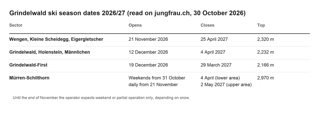 Table: Grindelwald ski season dates 2026/27 by sector, opening, closing and top altitude