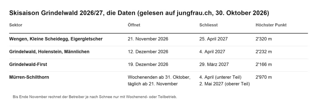 Tabelle: Daten der Skisaison Grindelwald 2026/27 nach Sektor, Öffnung, Schliessung und höchster Punkt