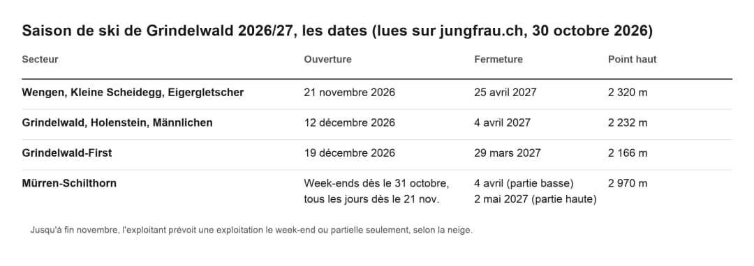 Tableau : dates de la saison de ski 2026/27 à Grindelwald par secteur, ouverture, fermeture et altitude maximale
