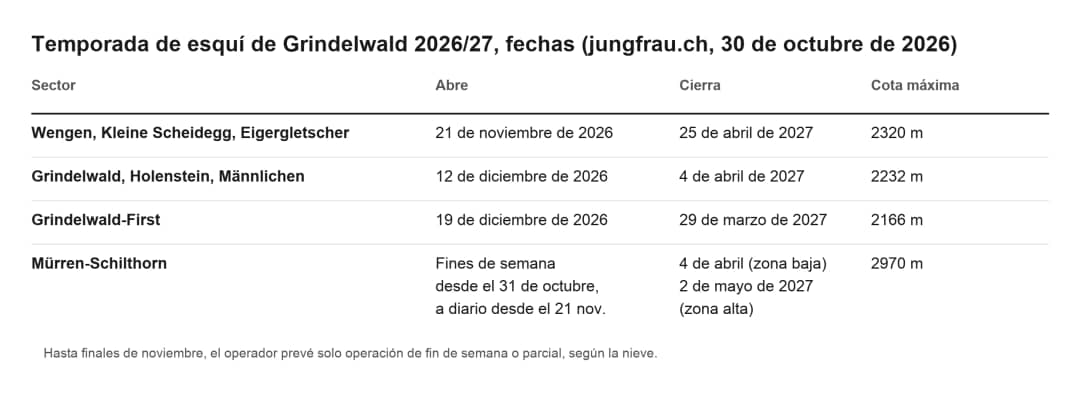 Tabla: fechas de la temporada de esquí de Grindelwald 2026/27 por sector, apertura, cierre y altitud máxima